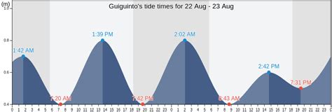 Province of Bulacan Tide Times .